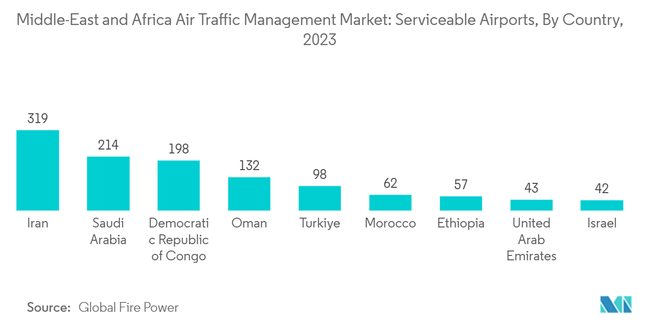 Middle-East and Africa Air Traffic Management Market: Serviceable Airports, By Country, 2023