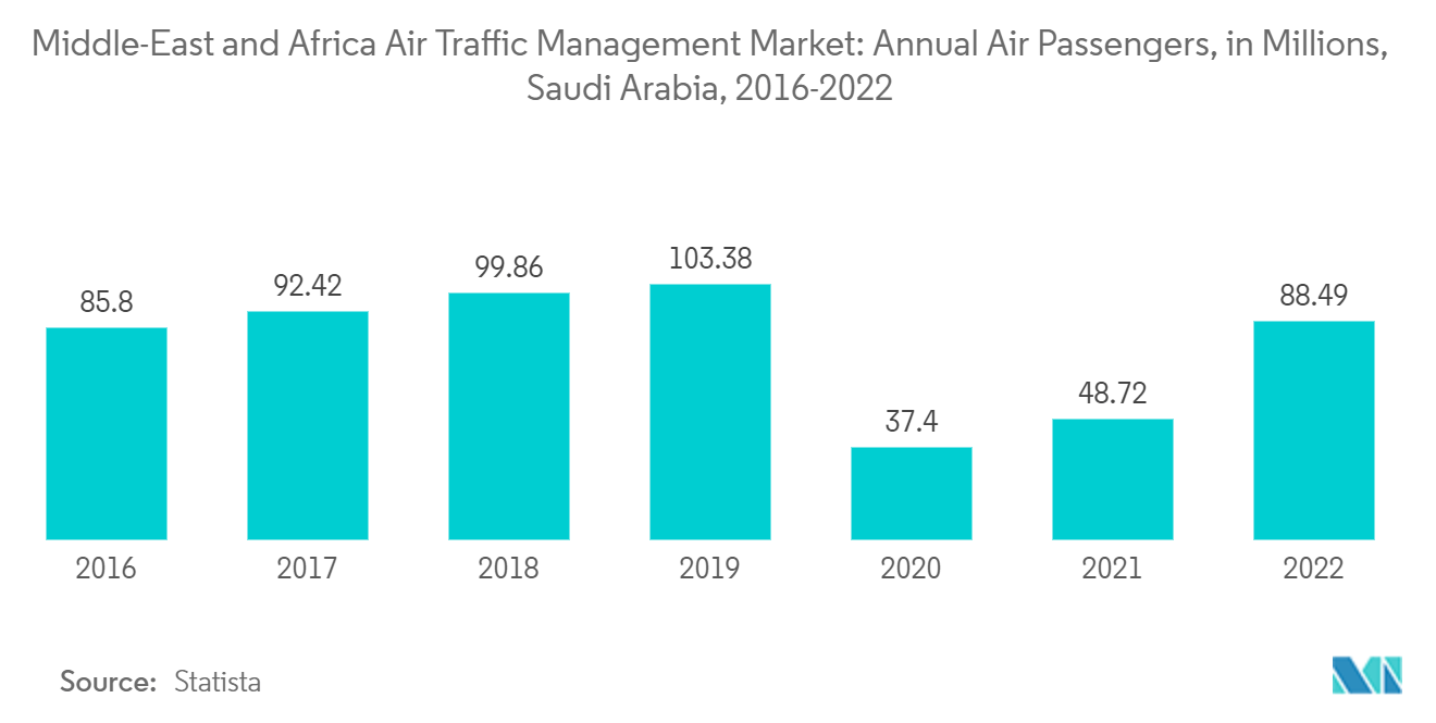 Middle-East and Africa Air Traffic Management Market: Annual Air Passengers, in Millions, Saudi Arabia, 2016-2022 