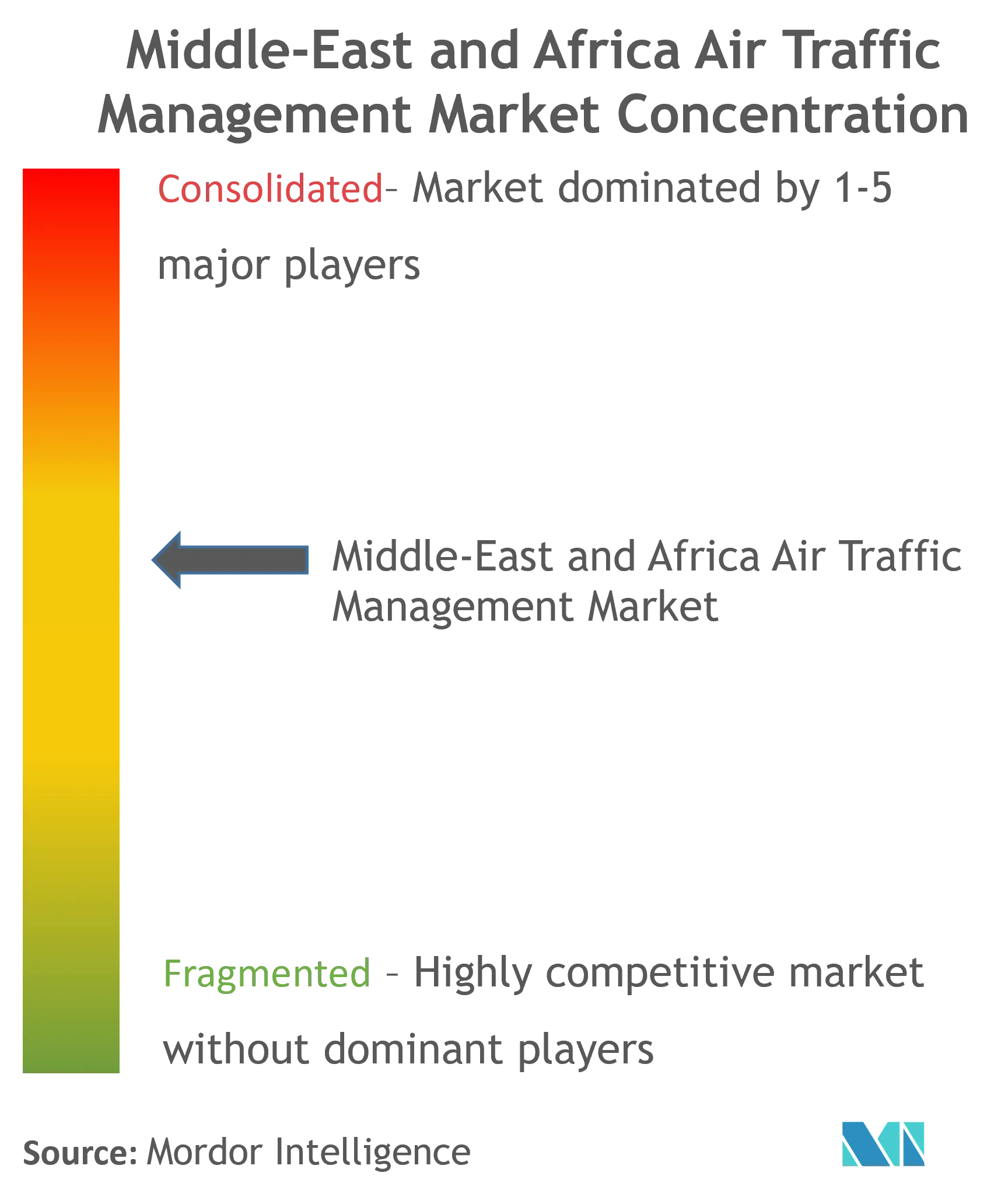 Middle-East And Africa Air Traffic Management Market Concentration
