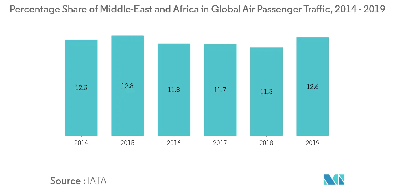 حصة سوق إدارة الحركة الجوية في الشرق الأوسط وأفريقيا