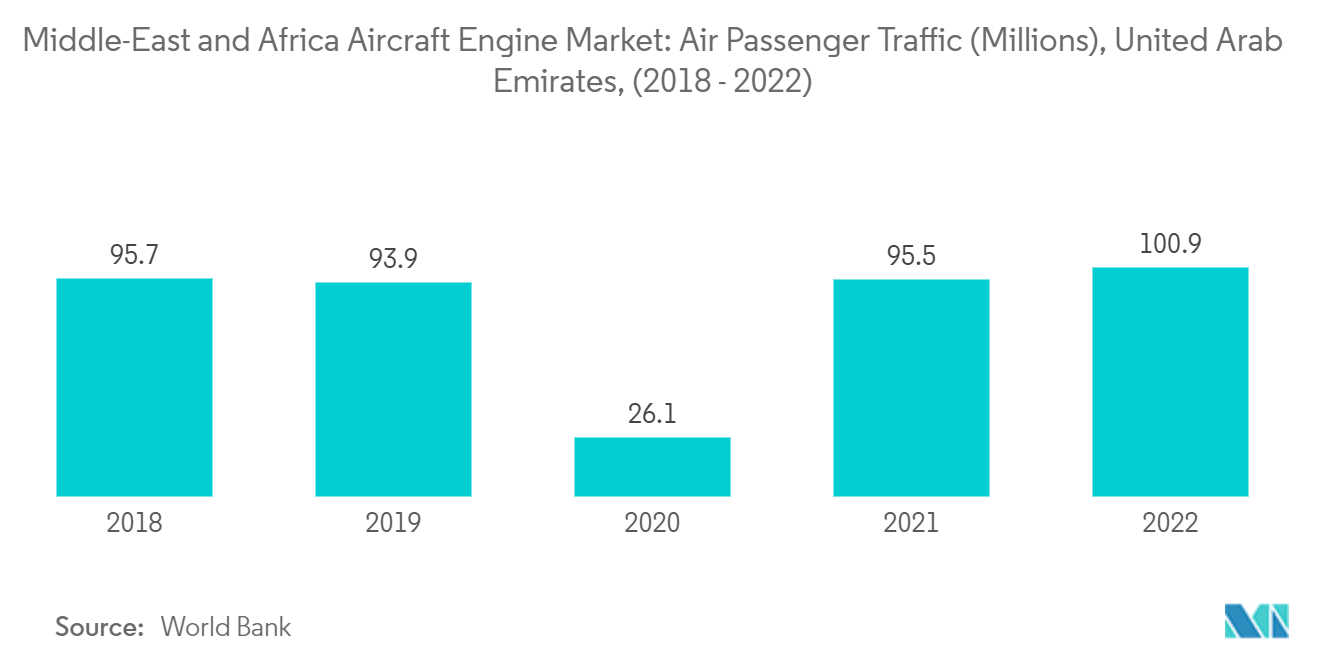 سوق محركات الطائرات في الشرق الأوسط وأفريقيا حركة الركاب الجويين (بالملايين)، الإمارات العربية المتحدة، (2018 - 2022)