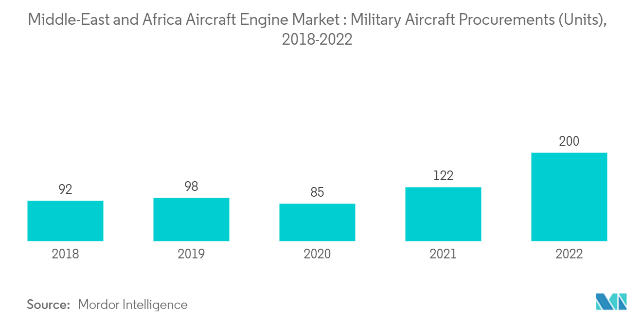 سوق محركات الطائرات في الشرق الأوسط وأفريقيا مشتريات الطائرات العسكرية (الوحدات)، 2018-2022