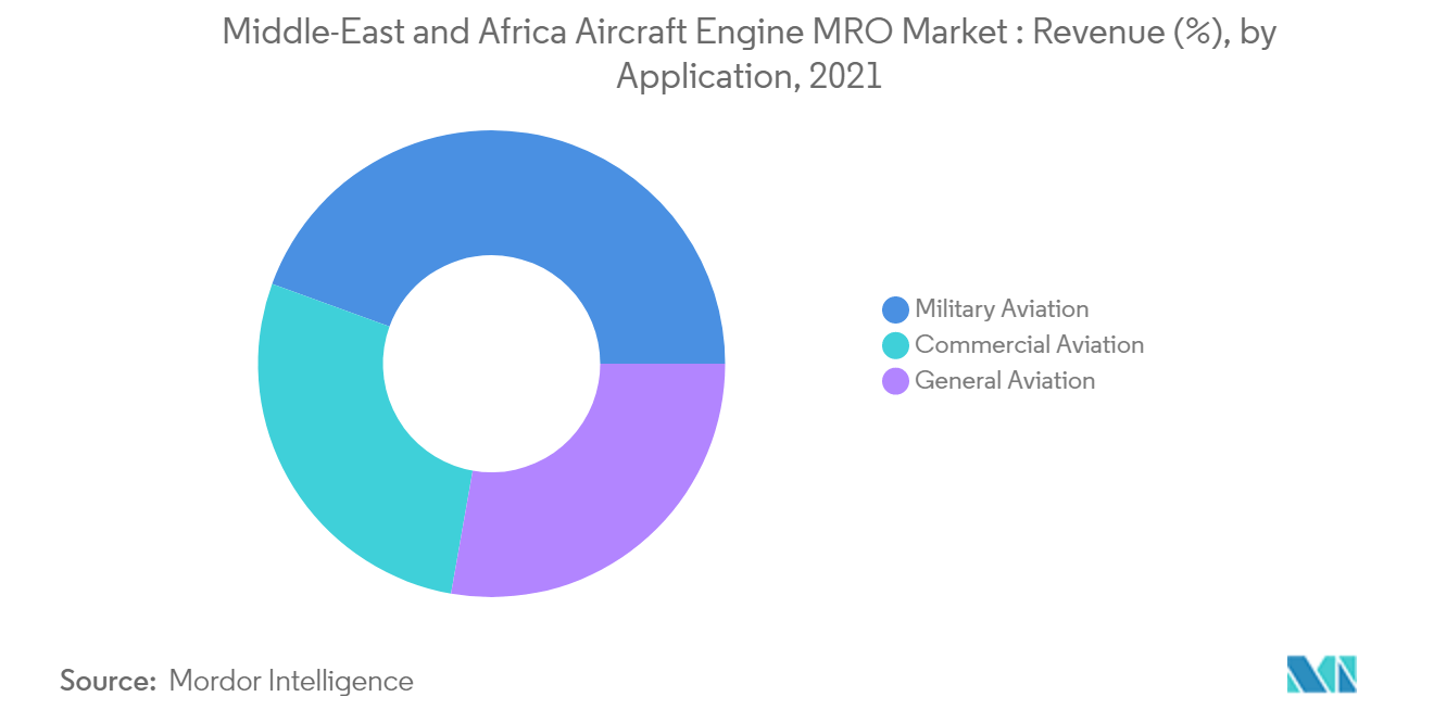 الحصة السوقية لمحركات الطائرات MRO في الشرق الأوسط وأفريقيا