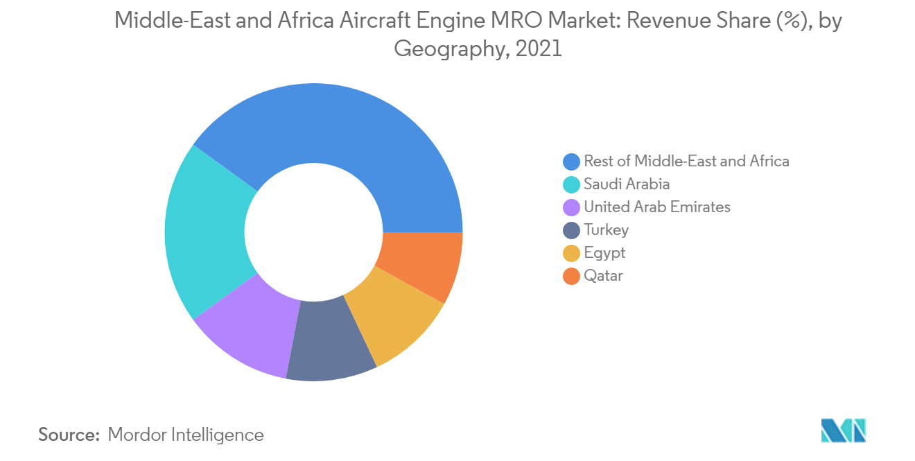 Middle-East and Africa Aircraft Engine MRO Market Analysis