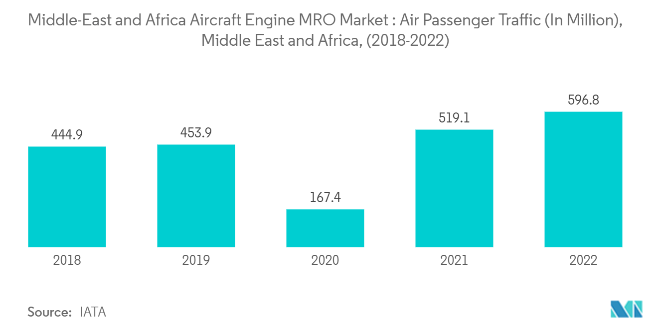 Mercado MRO de motores de aeronaves no Oriente Médio e África Mercado MRO de motores de aeronaves no Oriente Médio e África Tráfego de passageiros aéreos (em milhões), Oriente Médio e África, (2018-2022)