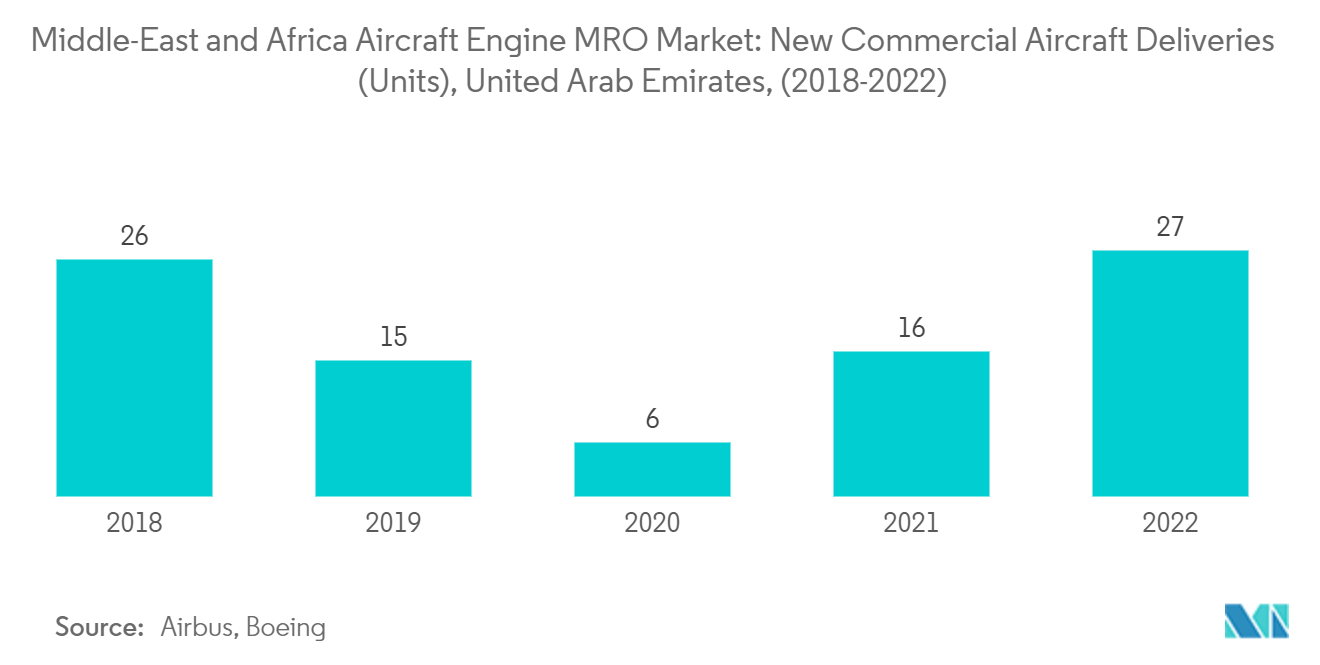 중동 및 아프리카 항공기 엔진 MRO 시장: 중동 및 아프리카 항공기 엔진 MRO 시장: 새로운 상업용 항공기 납품(단위), 아랍에미리트,(2018-2022)