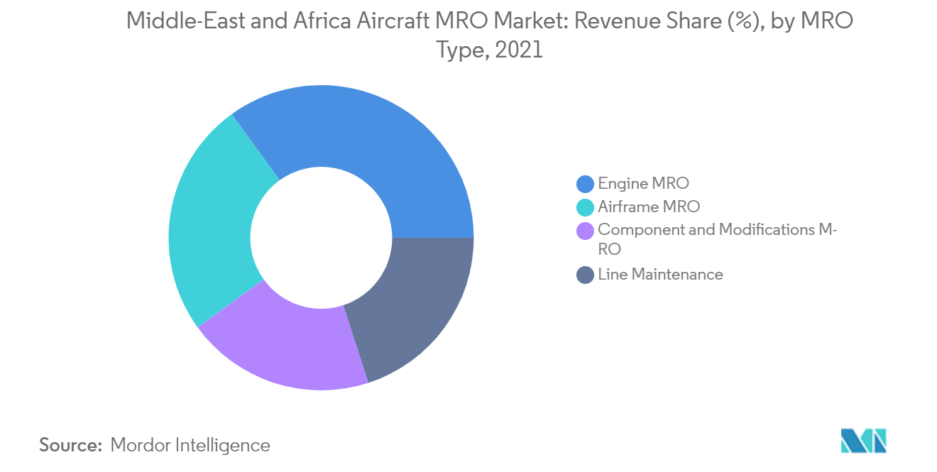 Middle-East and Africa Aircraft MRO Market_Segmentation