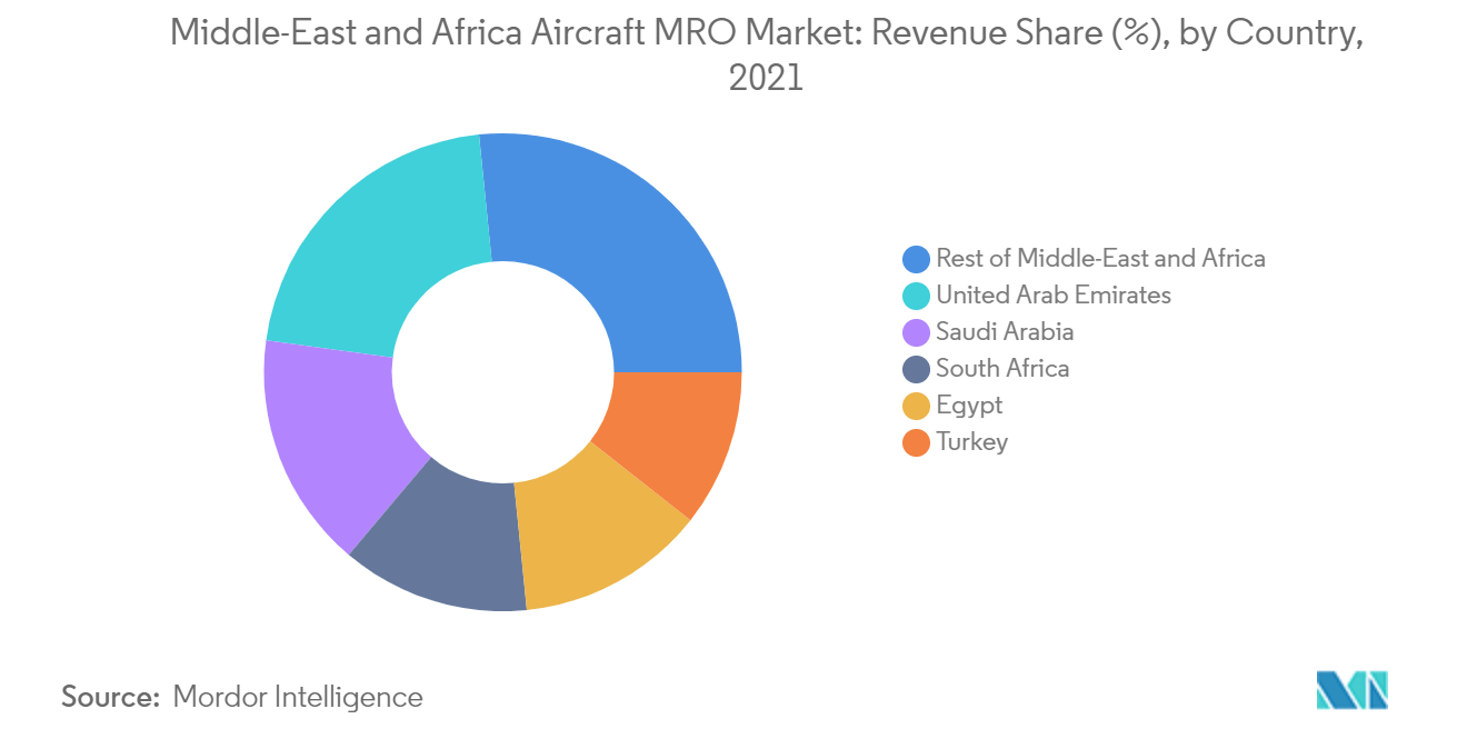 middle east and africa aircraft mro market report