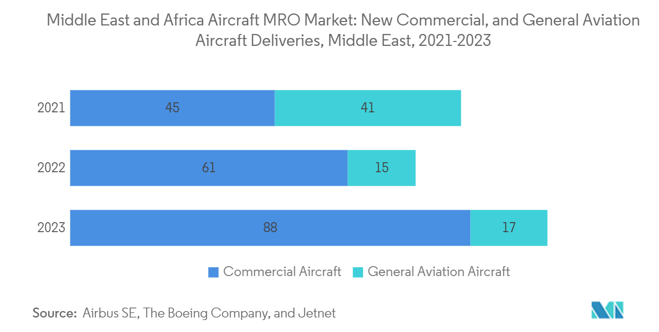 Middle East and Africa Aircraft MRO Market: New Commercial, and General Aviation Aircraft Deliveries, Middle East, 2021-2023