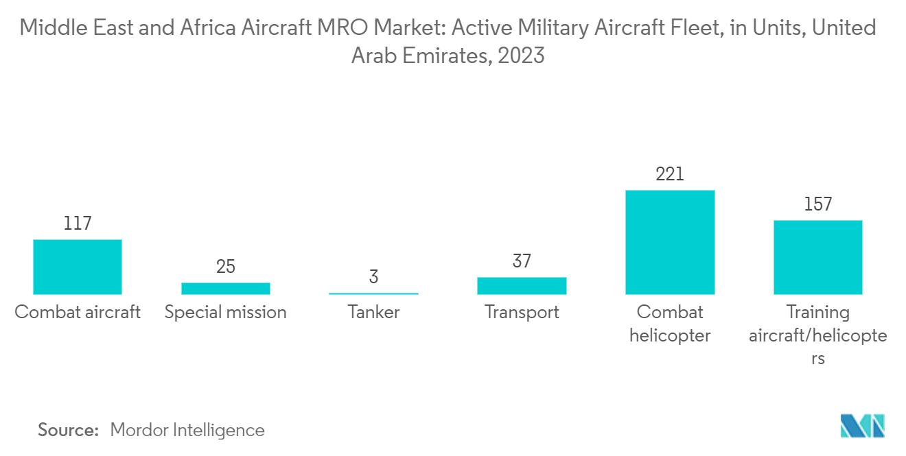 Middle East and Africa Aircraft MRO Market: Active Military Aircraft Fleet, in Units, United Arab Emirates, 2023