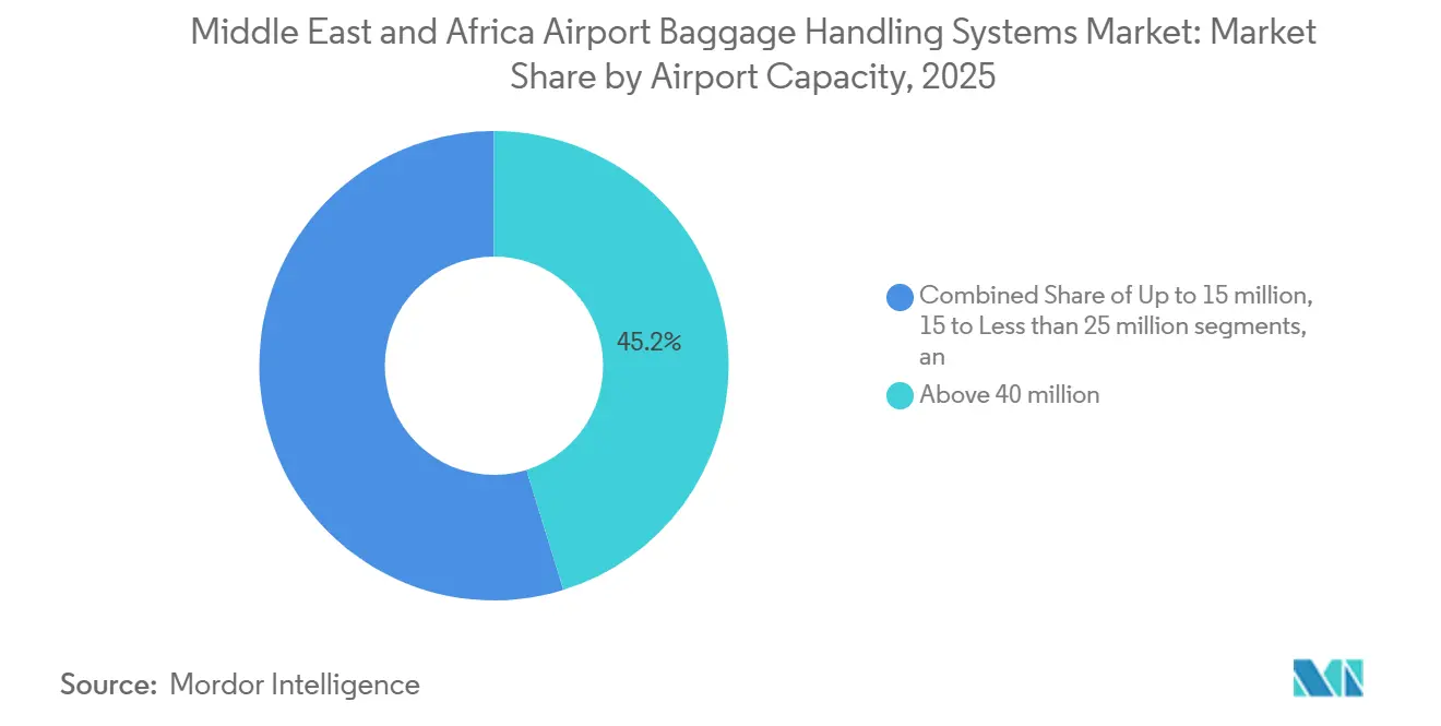Middle East and Africa Airport Baggage Handling Systems Market Share by Airport Capacity, 2025