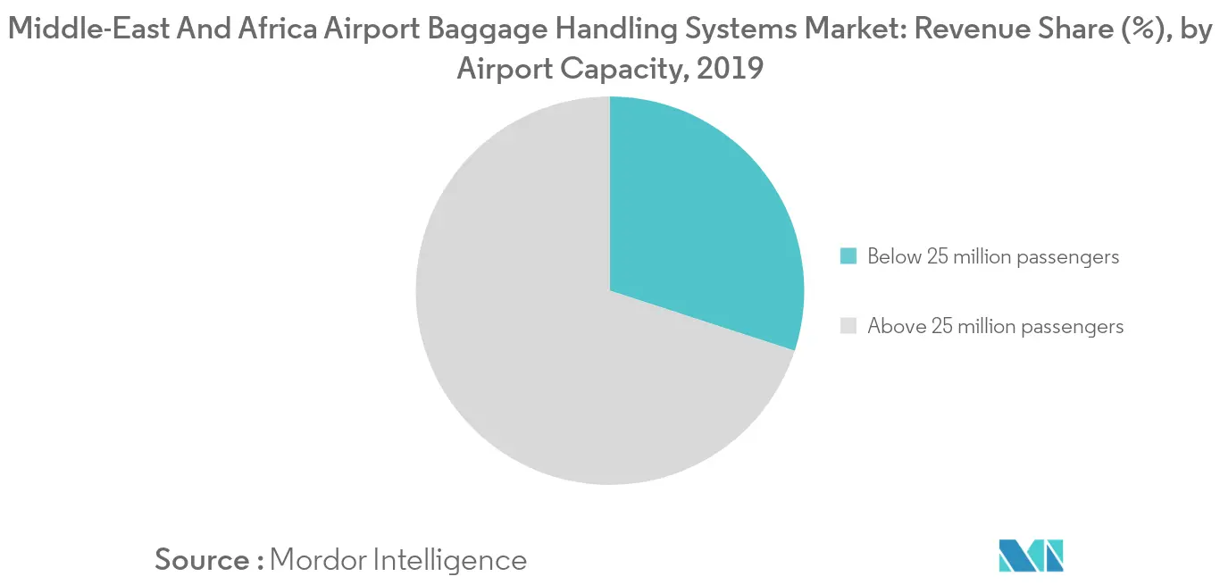 中東・アフリカの空港手荷物ハンドリング・システム市場シェア