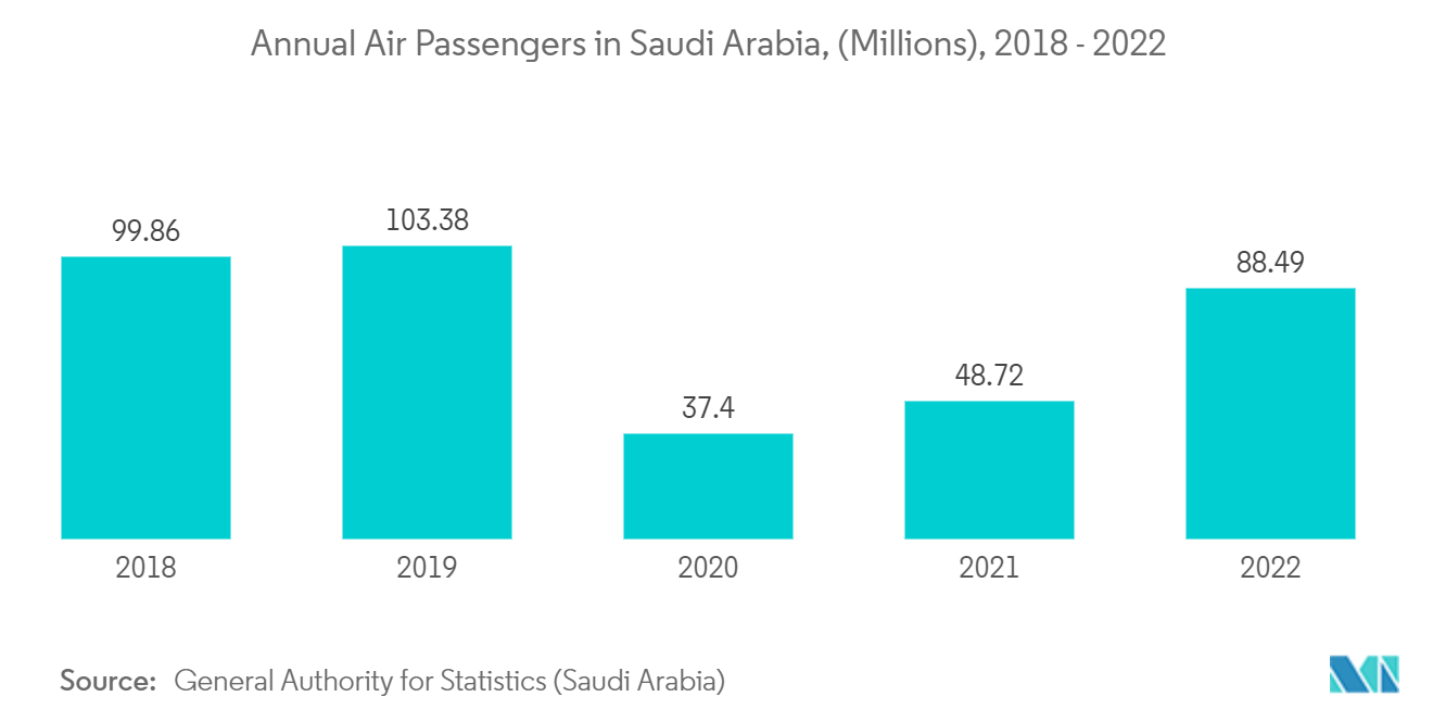 MEA 机场行李处理系统市场：沙特阿拉伯的年度航空乘客（百万），2018 - 2022