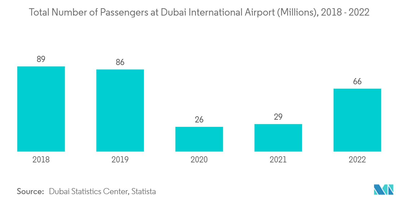 Mercado de sistemas de manuseio de bagagem no aeroporto MEA Número total de passageiros no Aeroporto Internacional de Dubai (milhões), 2018 - 2022