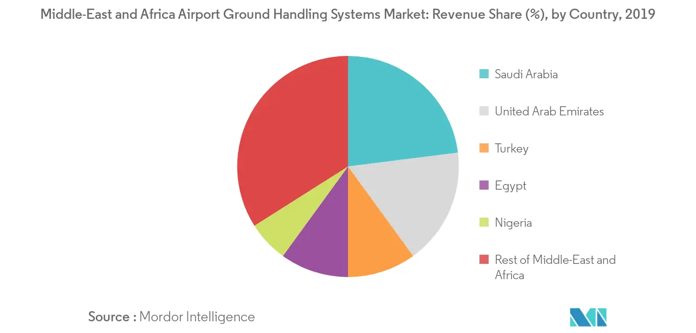 Middle-East and Africa Airport Ground Handling Systems Market_Segmentation