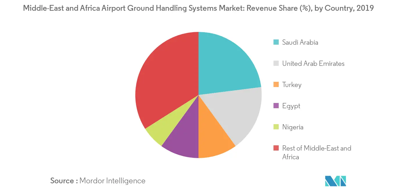 中東・アフリカの空港グランドハンドリング・システム市場_細分化