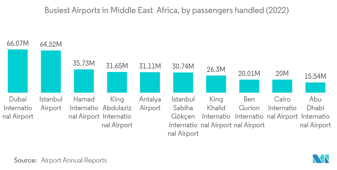 Mercado de sistemas de assistência em terra aeroportuária no Oriente Médio e África – Aeroportos mais movimentados no Oriente Médio e África, por passageiros movimentados (2022)