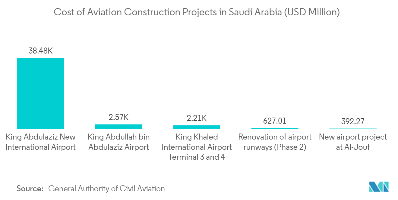 Marché des systèmes dassistance au sol pour les aéroports au Moyen-Orient et en Afrique – Coût des projets de construction aéronautique en Arabie Saoudite (en millions USD)