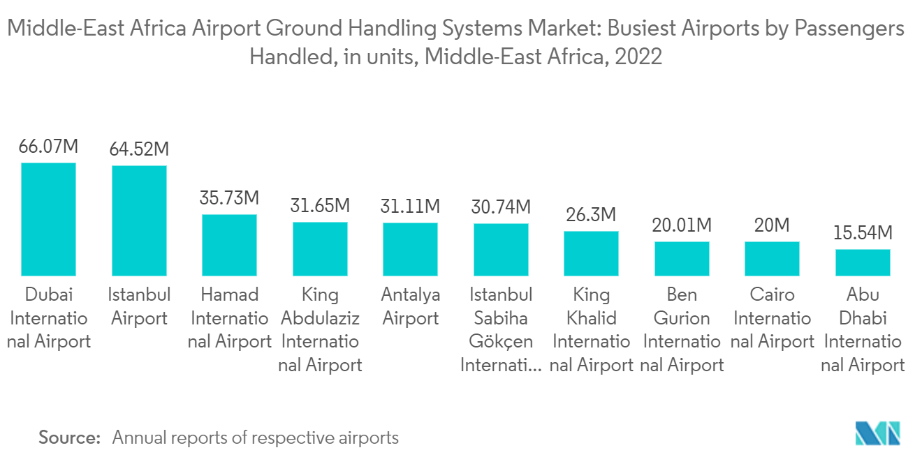 سوق أنظمة المناولة الأرضية لمطارات الشرق الأوسط وأفريقيا - أكثر المطارات ازدحامًا في الشرق الأوسط وإفريقيا، من حيث عدد الركاب (2022)