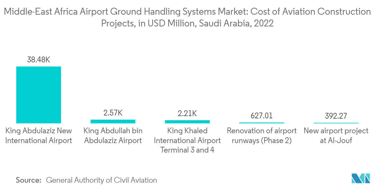 سوق أنظمة المناولة الأرضية للمطارات في الشرق الأوسط وأفريقيا - تكلفة مشاريع بناء الطيران في المملكة العربية السعودية (مليون دولار أمريكي)