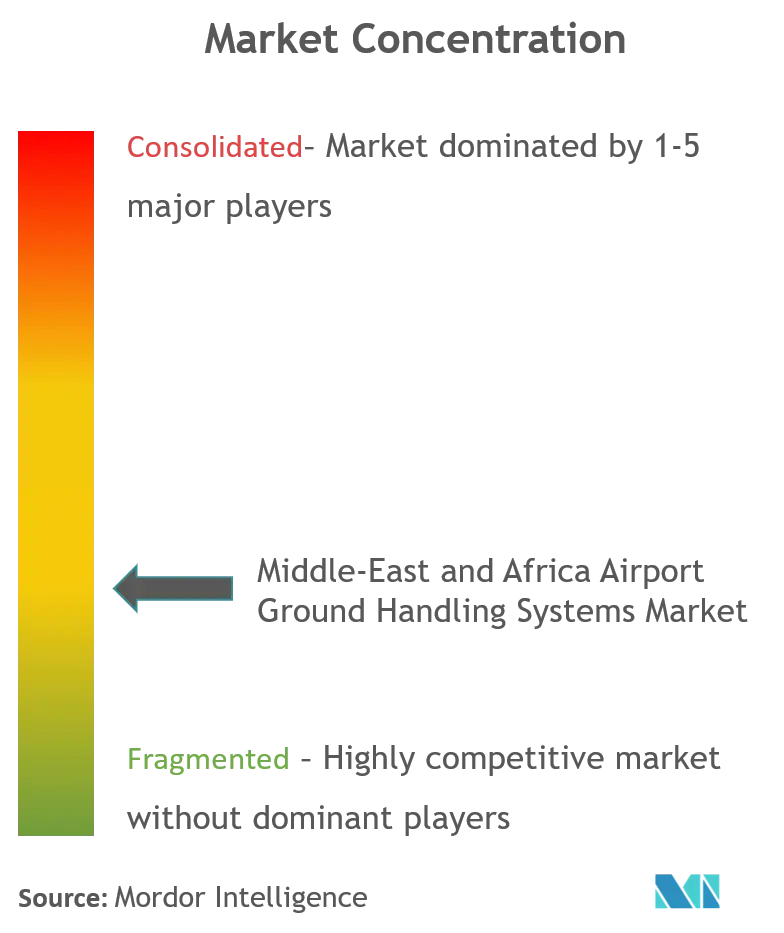 Middle-East and Africa Airport Ground Handling Systems Market Cl.png