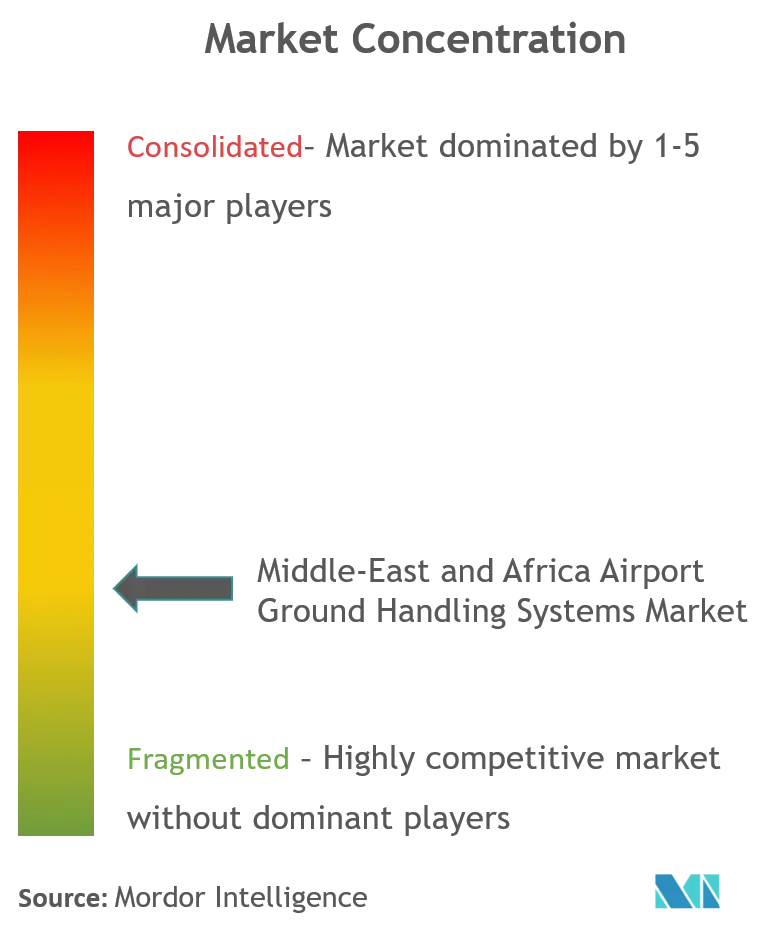 Concentration du marché des systèmes de manutention au sol dans les aéroports au Moyen-Orient et en Afrique