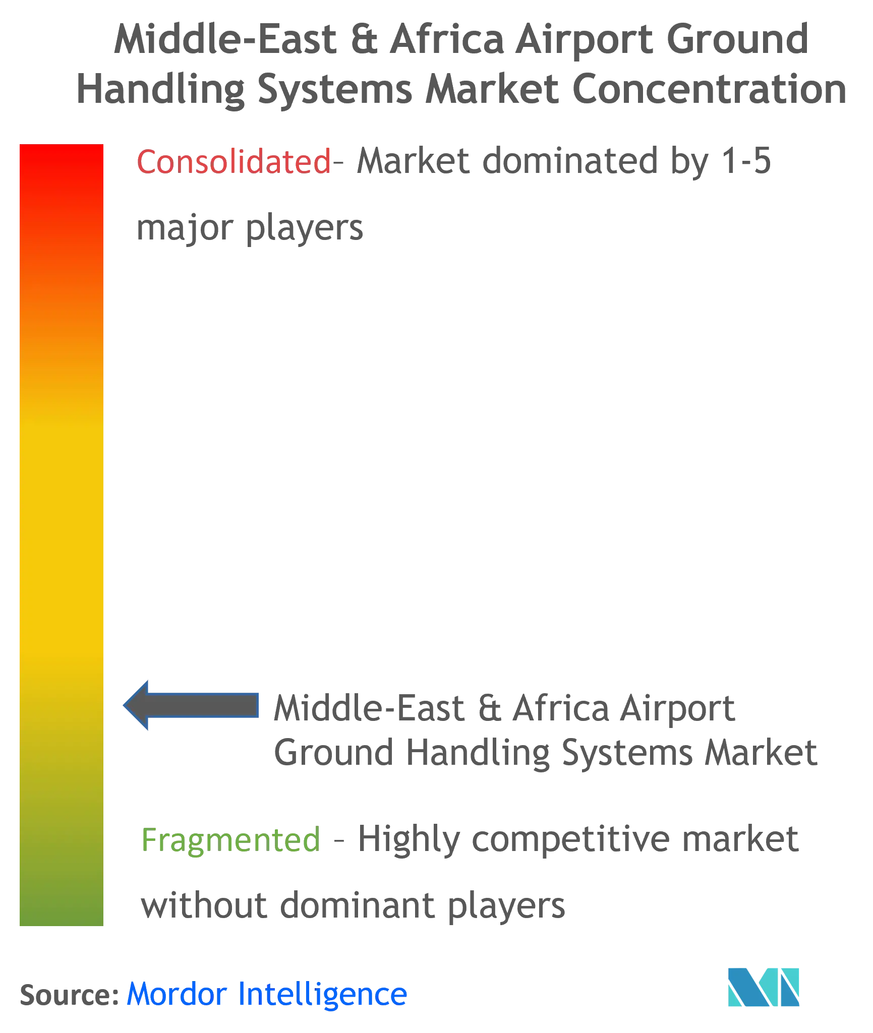 Middle-East And Africa Airport Ground Handling Systems Market Concentration