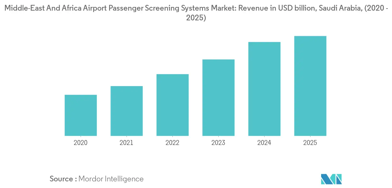 Middle East And Africa Airport Passenger Screening Systems Market Growth Rate