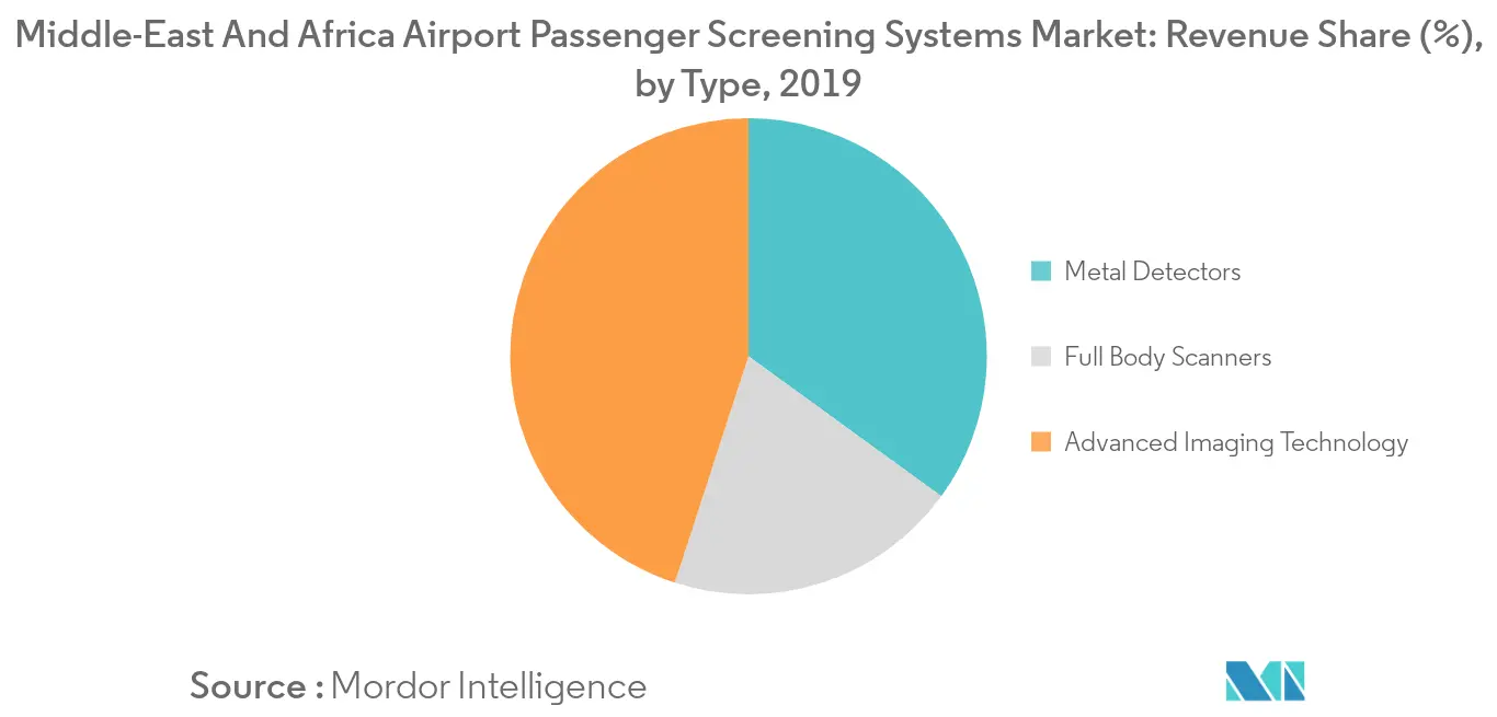 Middle East And Africa Airport Passenger Screening Systems Market Key Trends