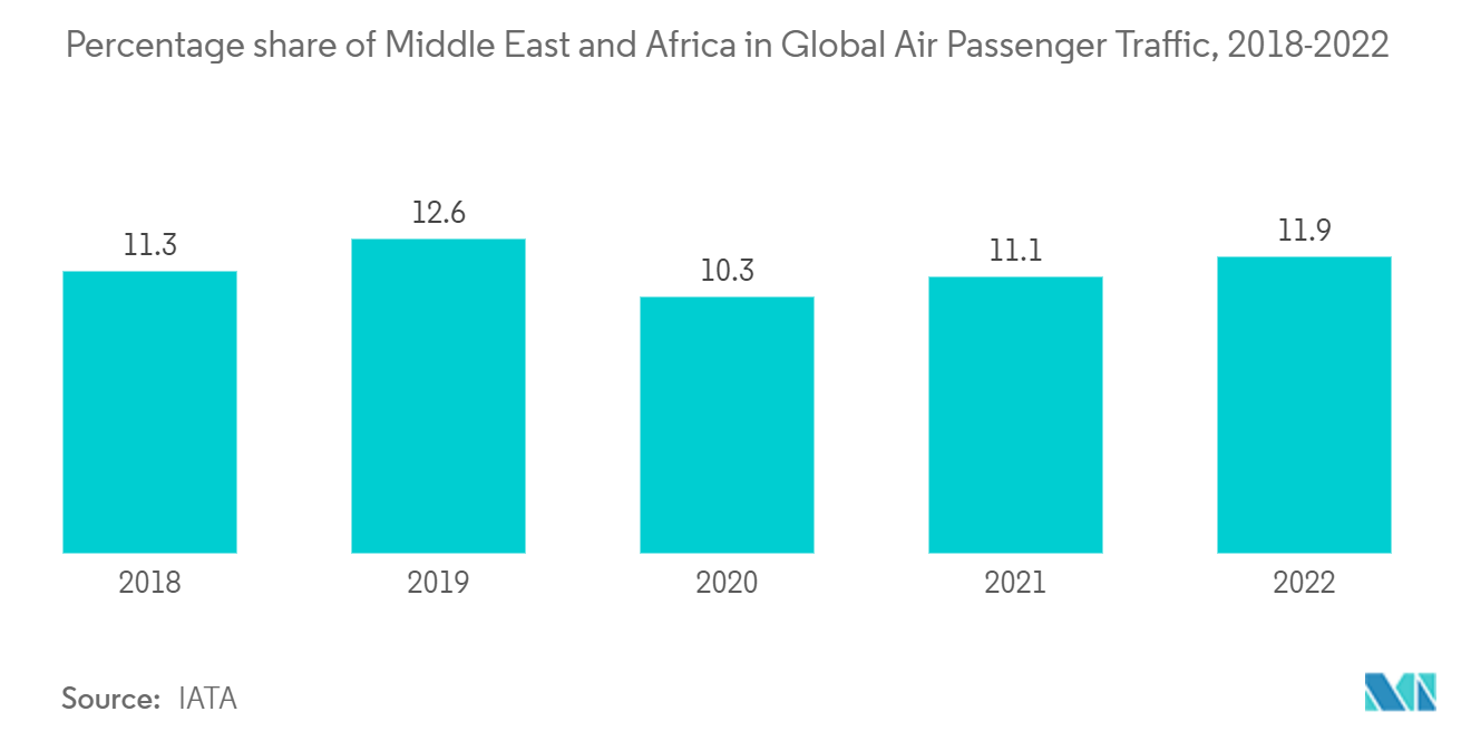 Mercado de sistemas de triagem de passageiros do aeroporto MEA participação percentual do Oriente Médio e da África no tráfego global de passageiros aéreos, 2018-2022
