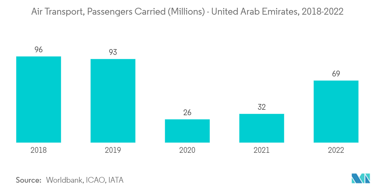 Mercado de sistemas de control de pasajeros en aeropuertos de MEA transporte aéreo, pasajeros transportados (millones) - Emiratos Árabes Unidos, 2018-2022
