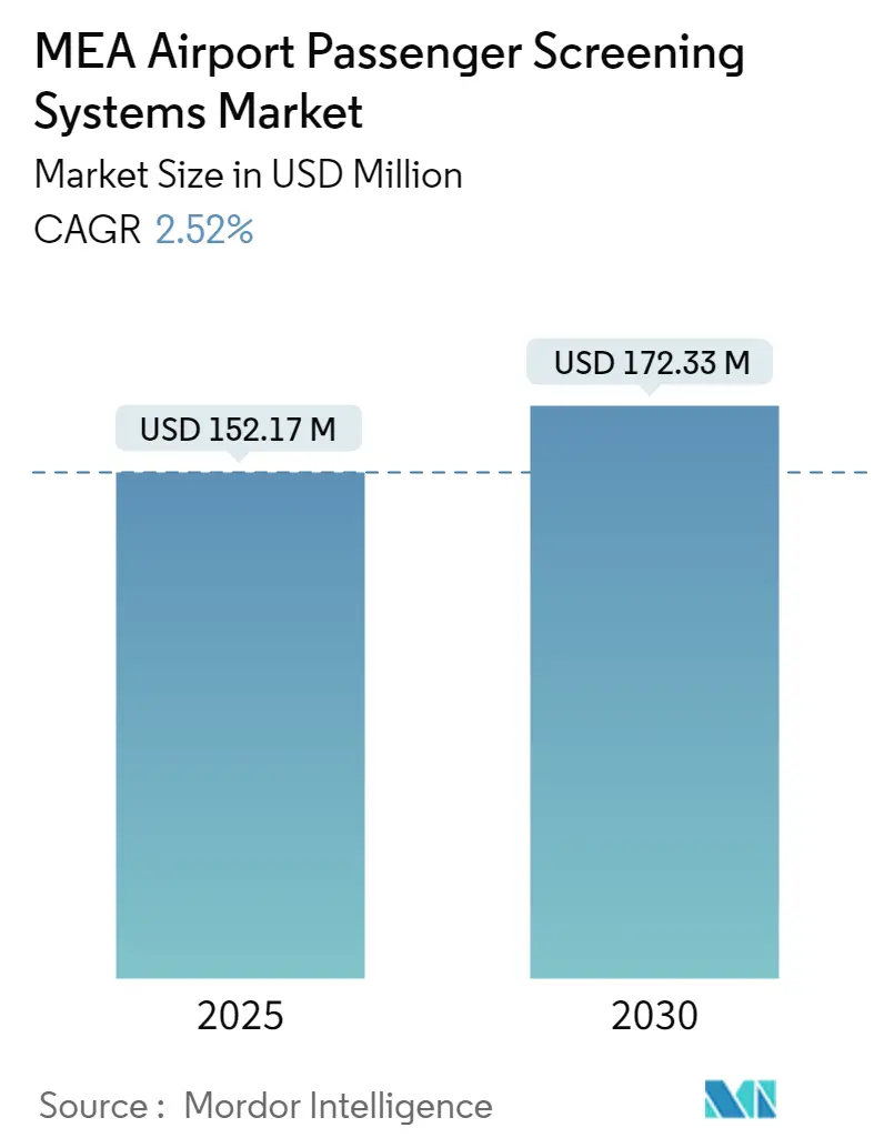 MEA Airport Passenger Screening Systems Market Size MEA Airport Passenger Screening Systems Market Summary