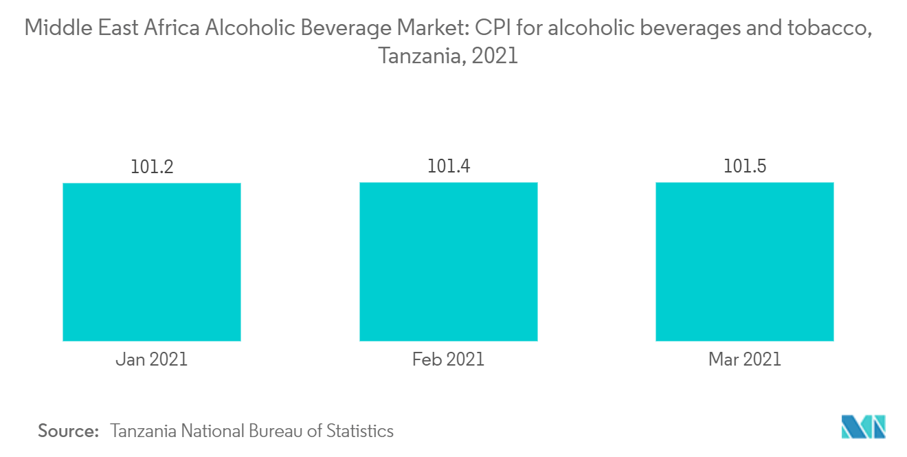Thị trường đồ uống có cồn ở Trung Đông và Châu Phi  CPI của đồ uống có cồn và thuốc lá, Tanzania, 2021