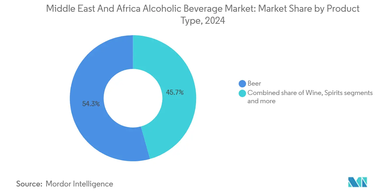 Middle East And Africa Alcoholic Beverage Market: Market Share by Product Type