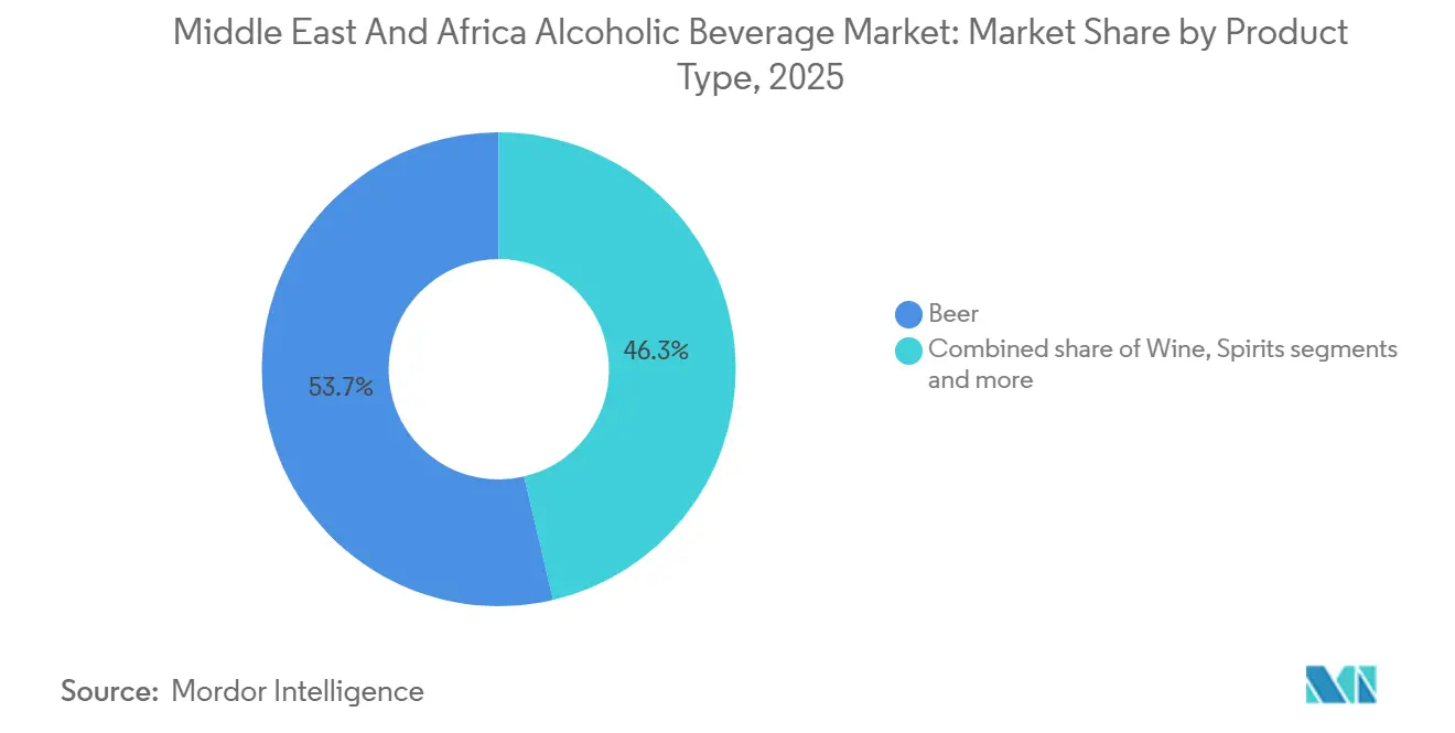 Middle East And Africa Alcoholic Beverage Market: Market Share by Product Type