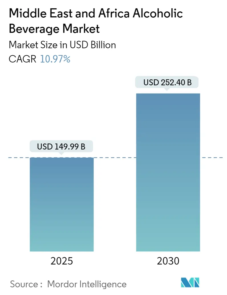 Middle-East and Africa Alcoholic Beverage Market Summary