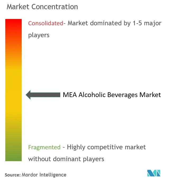Marktkonzentration für alkoholische Getränke im Nahen Osten und in Afrika