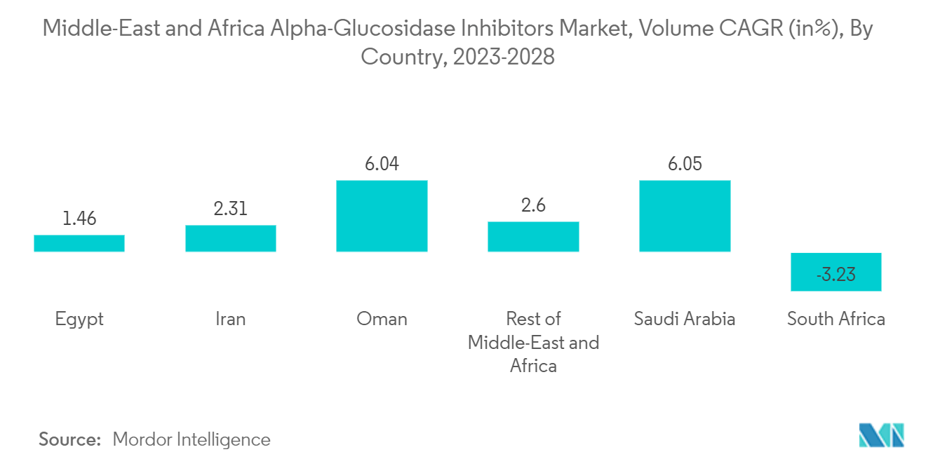 Middle-East and Africa Alpha-Glucosidase Inhibitors Market, Volume CAGR (in%), By Country, 2023-2028