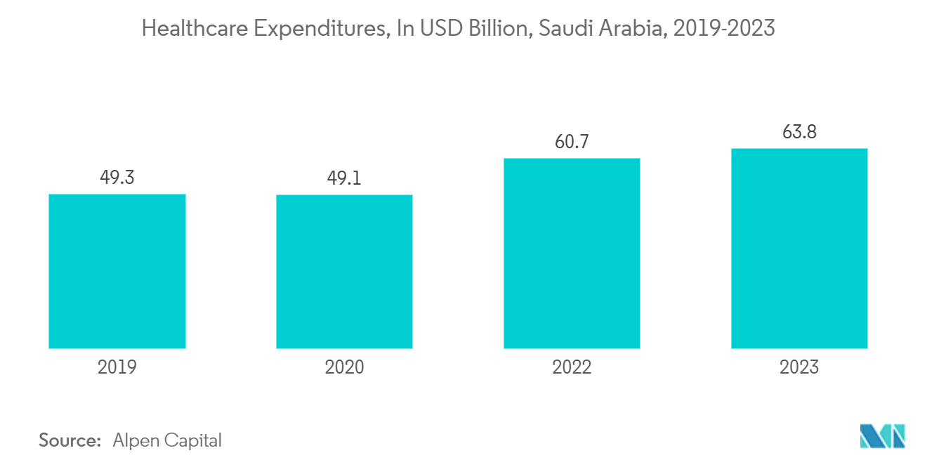 MEA Ampoules Packaging Market: Healthcare Expenditures, In USD Billion, Saudi Arabia, 2019-2023