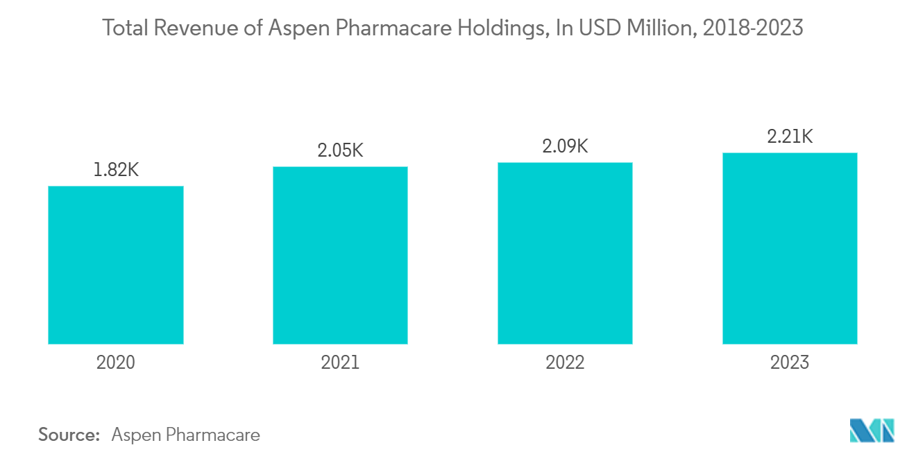 MEA Ampoules Packaging Market: Total Revenue of Aspen Pharmacare Holdings, In USD Million, 2018-2023