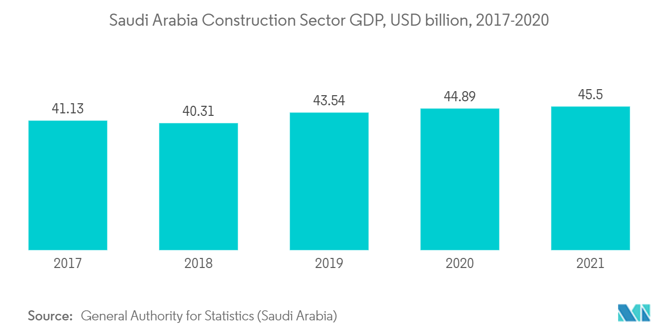 Middle East and Africa Anchors and Grouts Market - Saudi Arabia Construction Sector GDP, USD billion, 2017-2020