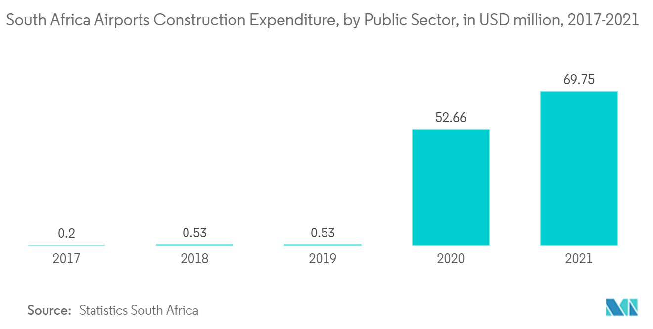 Middle East and Africa Anchors and Grouts Market - South Africa Airports Construction Expenditure, by Public Sector, in USD million, 2017-2021