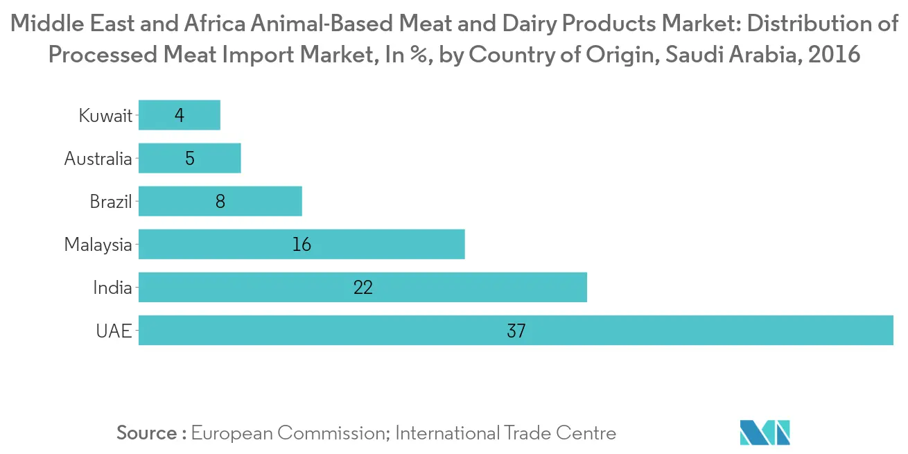 Mercado de productos cárnicos de origen animal en Oriente Medio y África