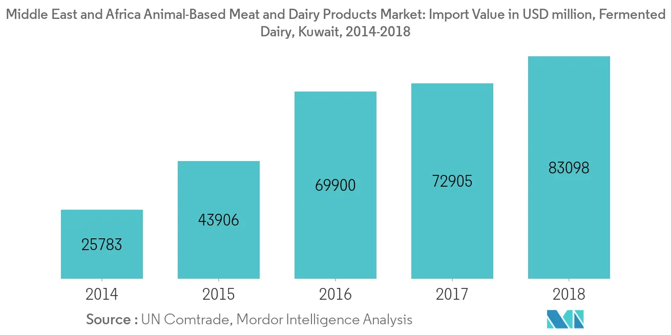 Kuwait Fermented DairyExport Value in USD million