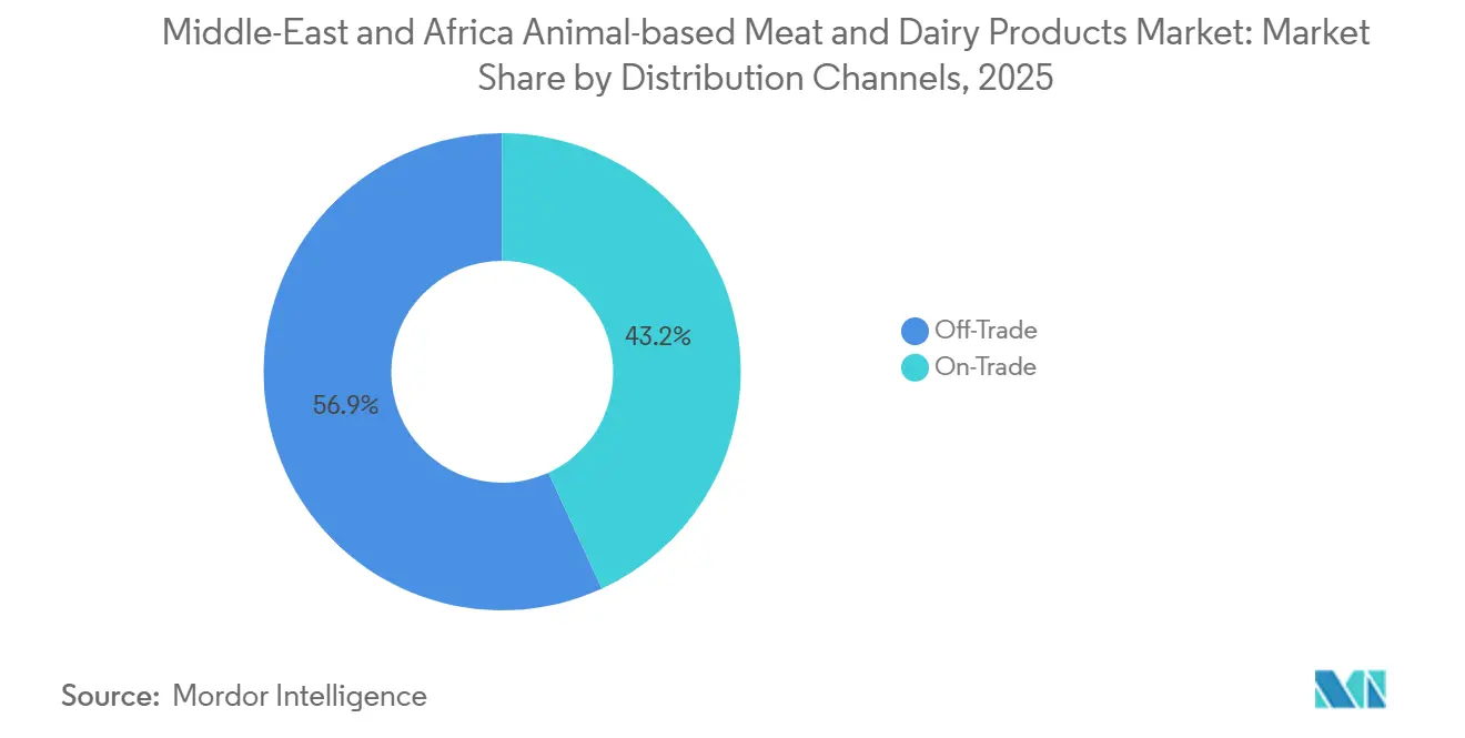 Middle-East and Africa Animal-based Meat and Dairy Products Market: Market Share by Distribution Channels
