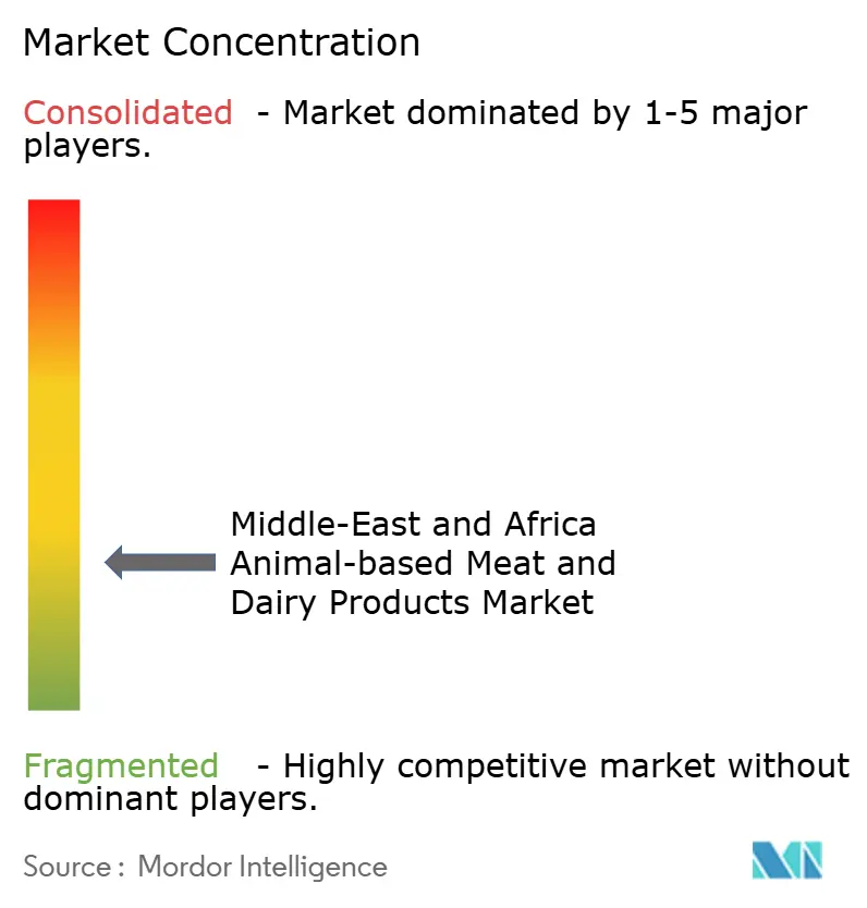 Middle-East And Africa Animal-based Meat And Dairy Products Market