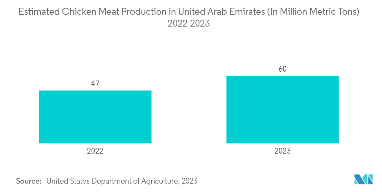 Middle East And Africa Animal Genetics Market: Estimated Chicken Meat Production in United Arab Emirates (In Million Metric Tons) 2022-2023