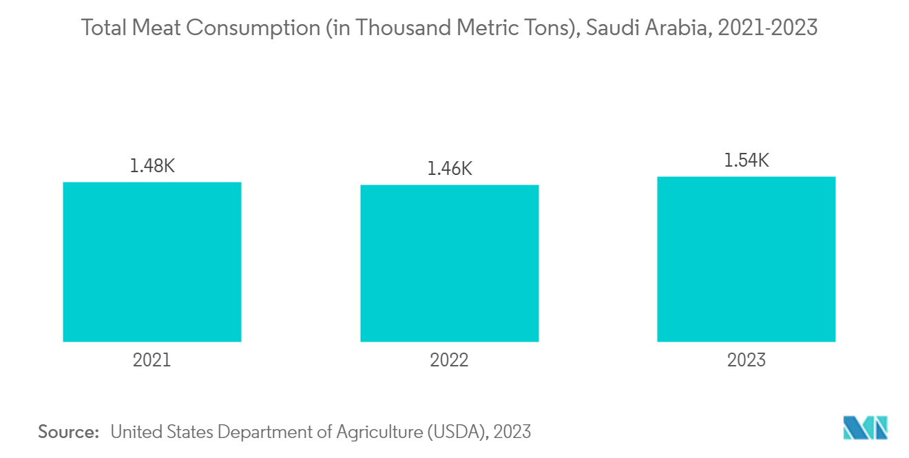 Middle East And Africa Animal Genetics Market: Total Meat Consumption (in Thousand Metric Tons), Saudi Arabia, 2021-2023