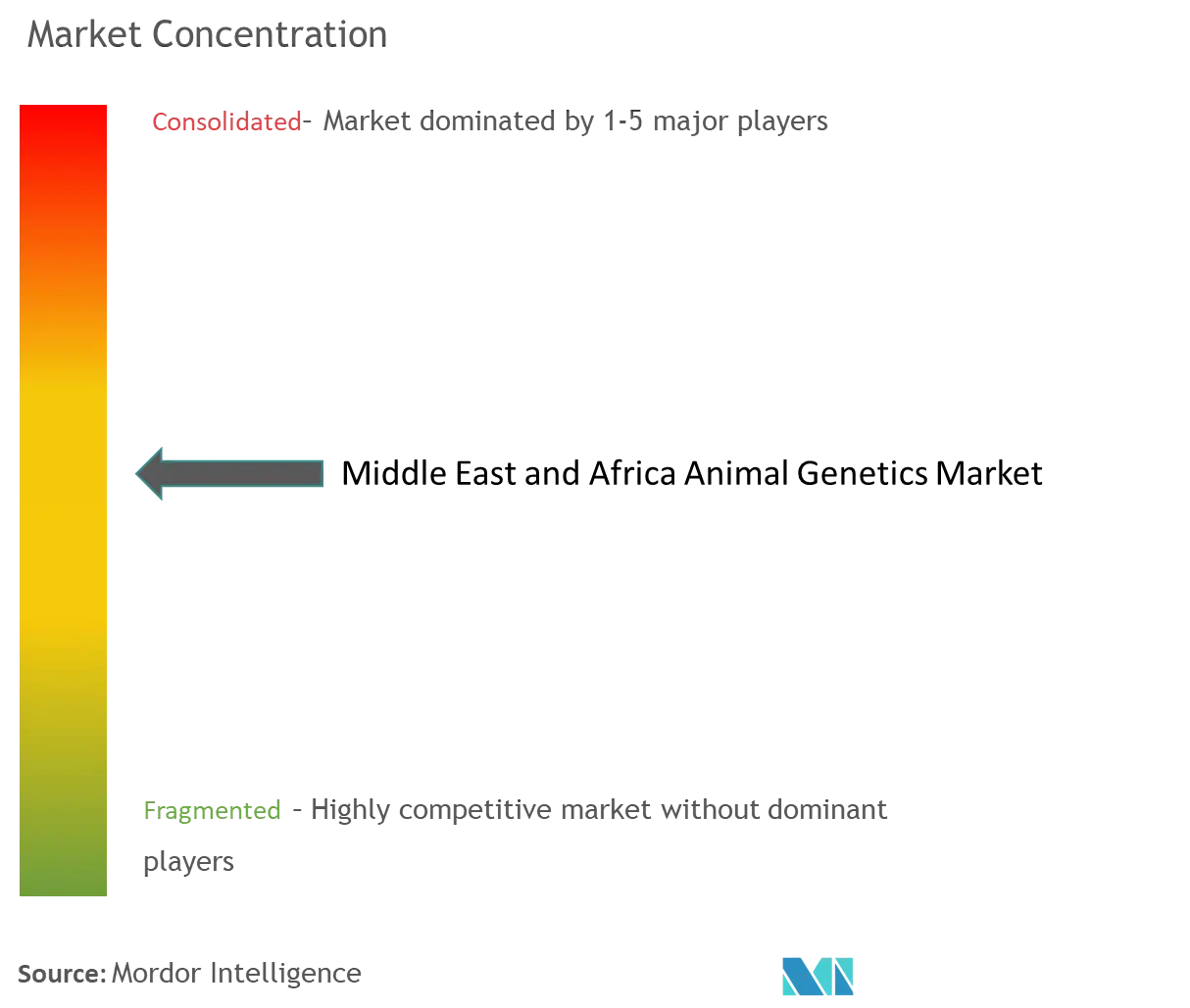 Middle East And Africa Animal Genetics Market Concentration