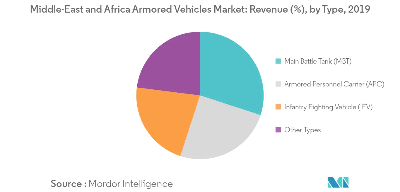 MEA装甲車市場 ：売上高（％）、タイプ別、2019年